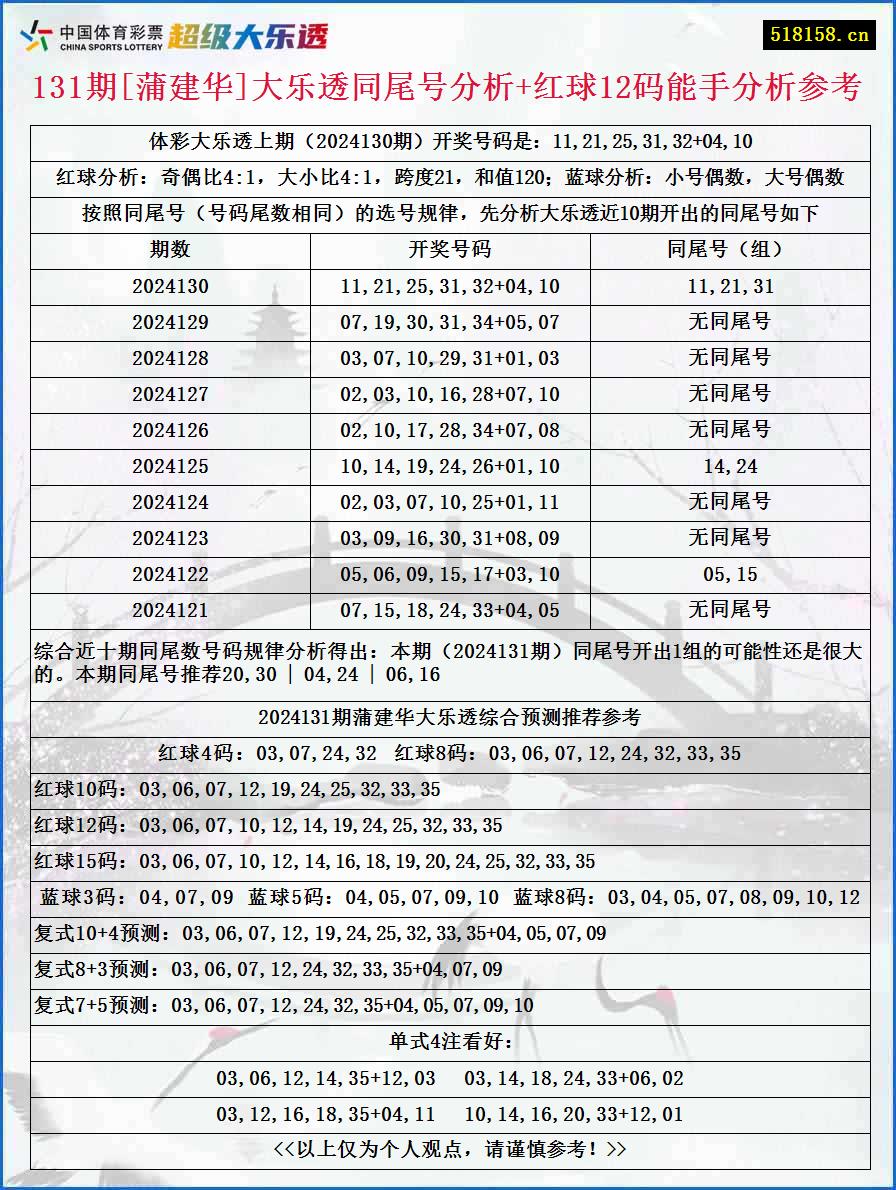 131期[蒲建华]大乐透同尾号分析+红球12码能手分析参考