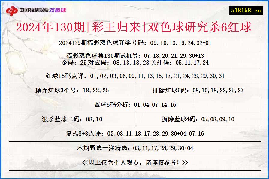 2024年130期[彩王归来]双色球研究杀6红球