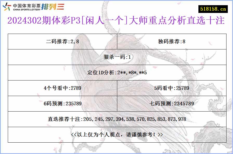 2024302期体彩P3[闲人一个]大师重点分析直选十注