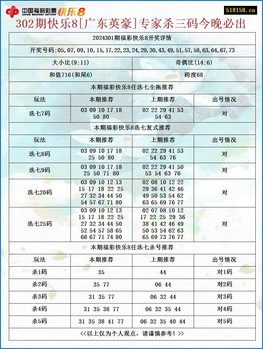 302期快乐8[广东英豪]专家杀三码今晚必出