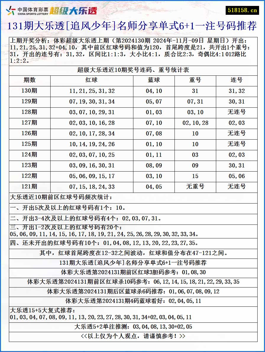 131期大乐透[追风少年]名师分享单式6+1一注号码推荐