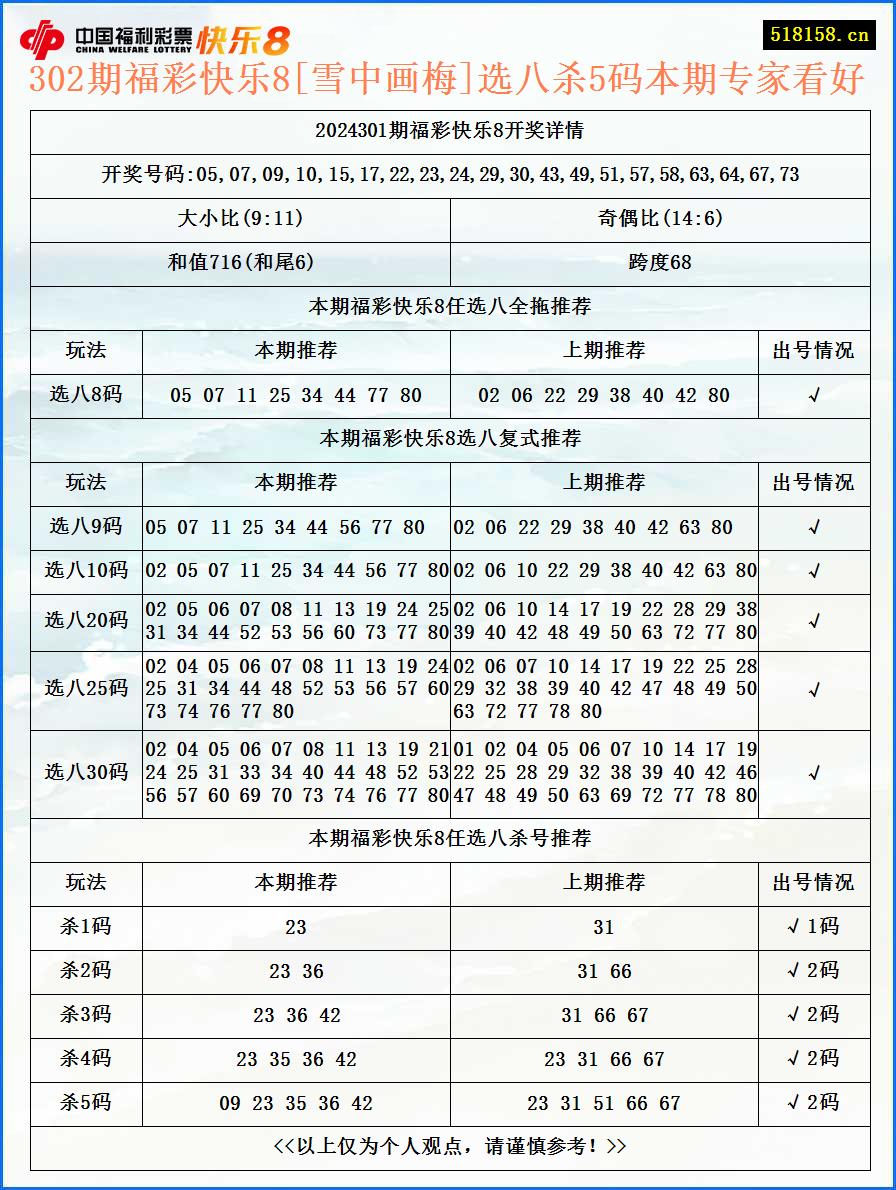 302期福彩快乐8[雪中画梅]选八杀5码本期专家看好