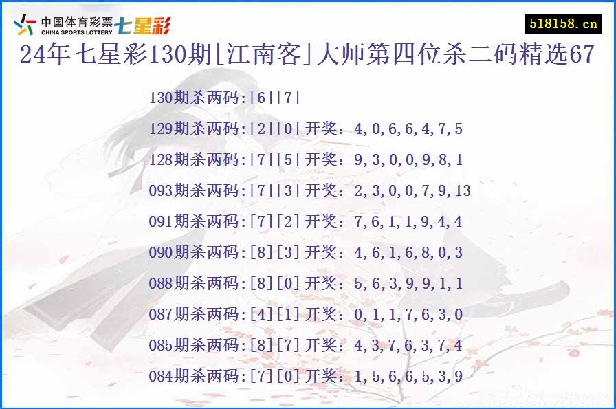 24年七星彩130期[江南客]大师第四位杀二码精选67