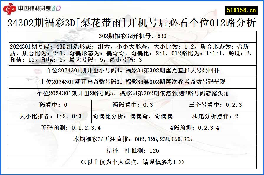 24302期福彩3D[梨花带雨]开机号后必看个位012路分析