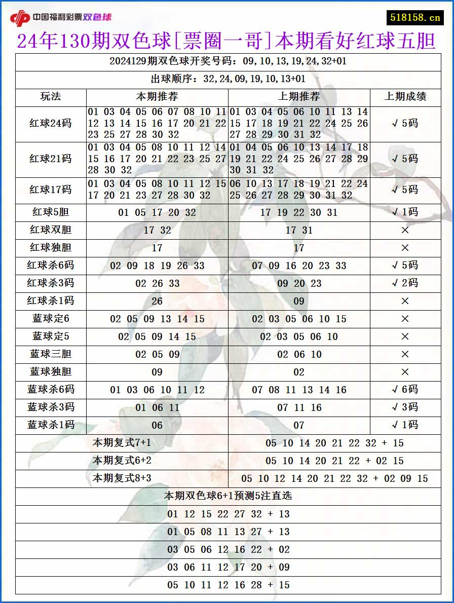 24年130期双色球[票圈一哥]本期看好红球五胆