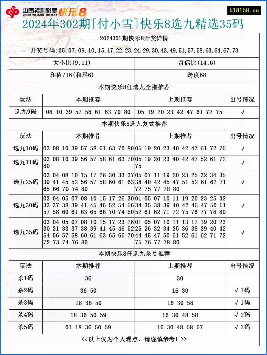 2024年302期[付小雪]快乐8选九精选35码