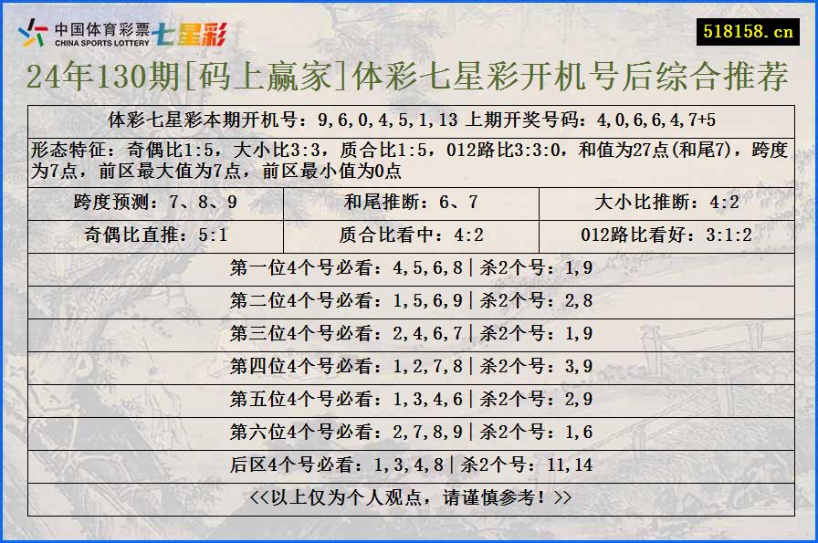 24年130期[码上赢家]体彩七星彩开机号后综合推荐