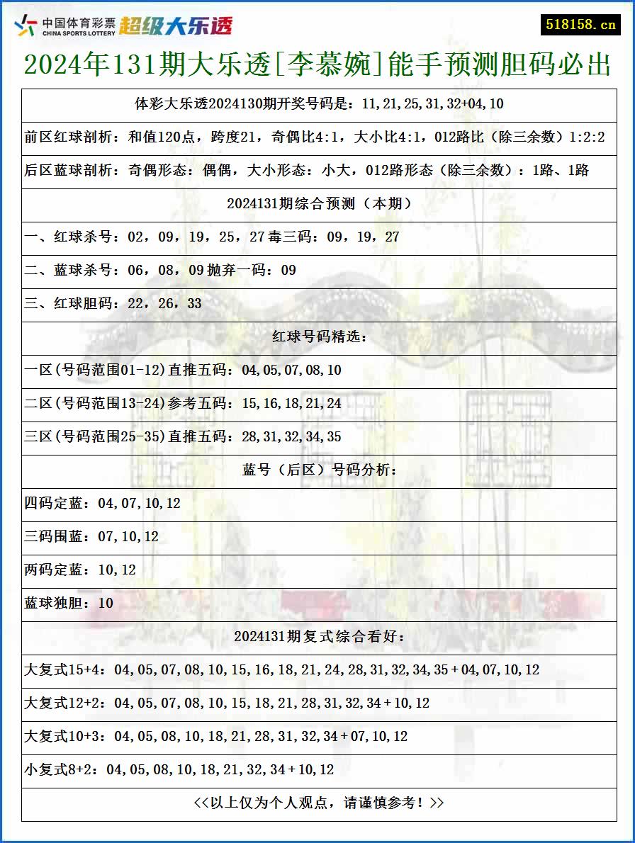 2024年131期大乐透[李慕婉]能手预测胆码必出