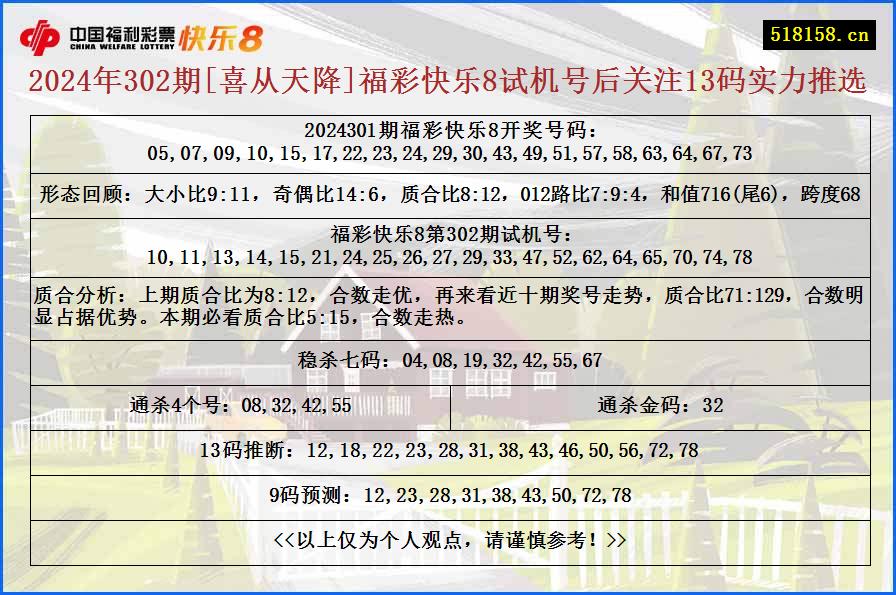 2024年302期[喜从天降]福彩快乐8试机号后关注13码实力推选