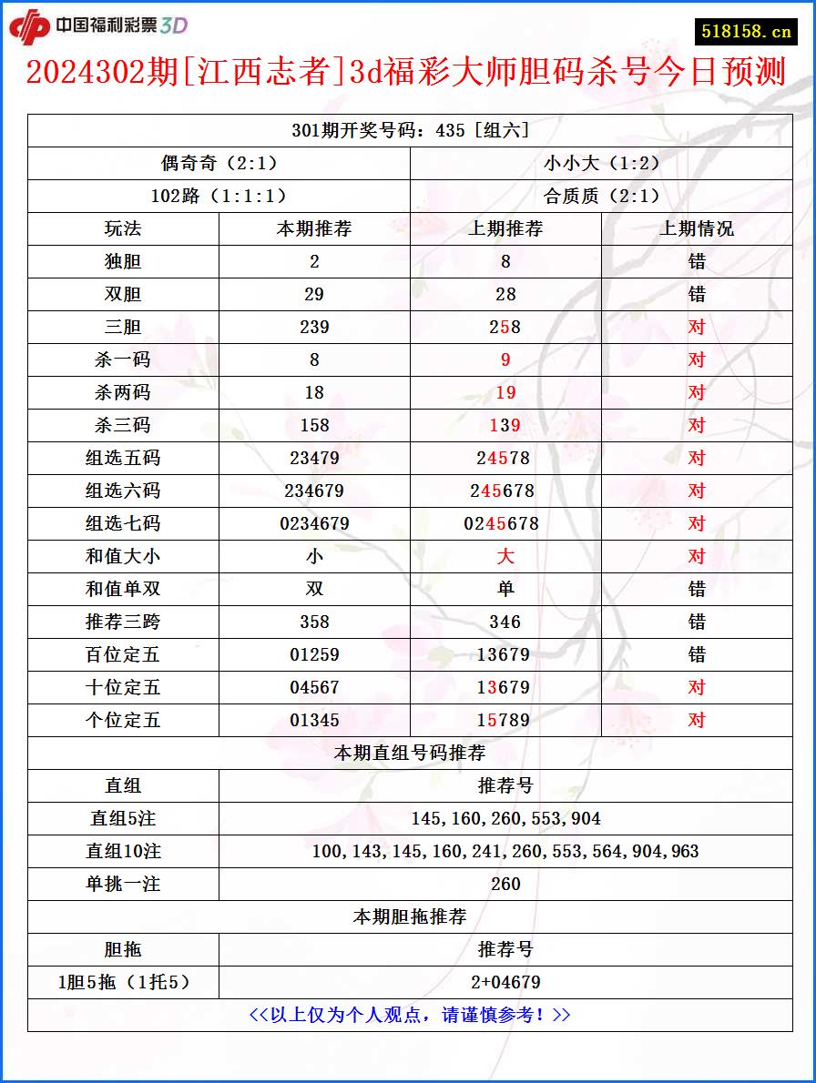 2024302期[江西志者]3d福彩大师胆码杀号今日预测