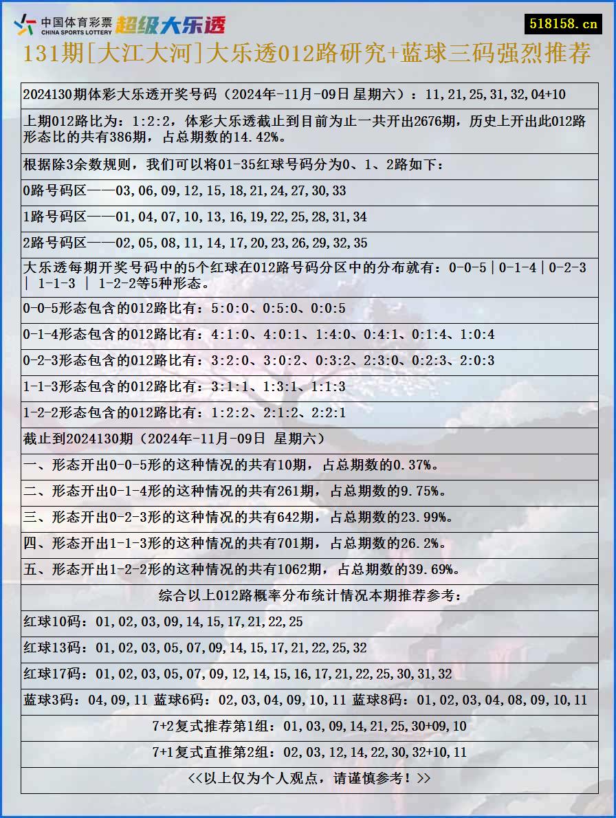 131期[大江大河]大乐透012路研究+蓝球三码强烈推荐