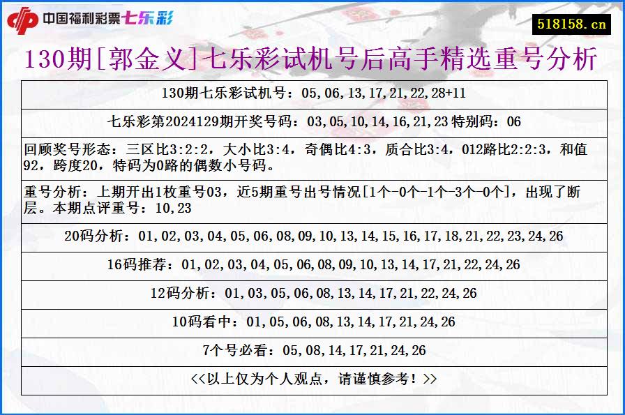 130期[郭金义]七乐彩试机号后高手精选重号分析