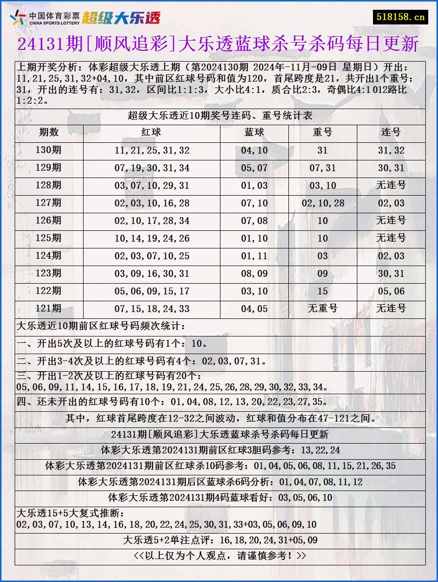 24131期[顺风追彩]大乐透蓝球杀号杀码每日更新