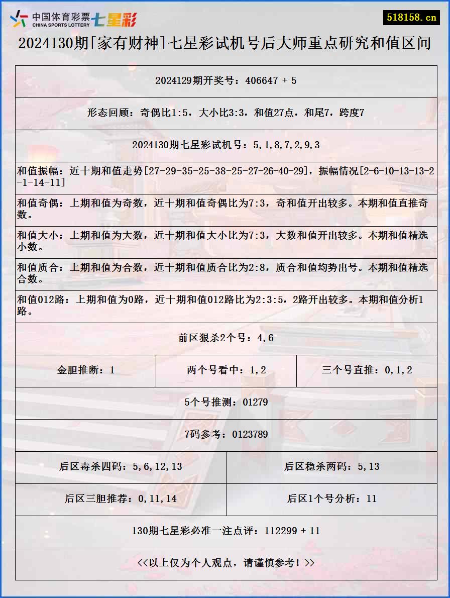 2024130期[家有财神]七星彩试机号后大师重点研究和值区间