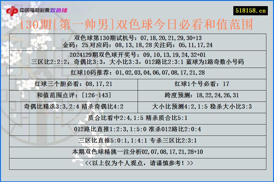 130期[第一帅男]双色球今日必看和值范围