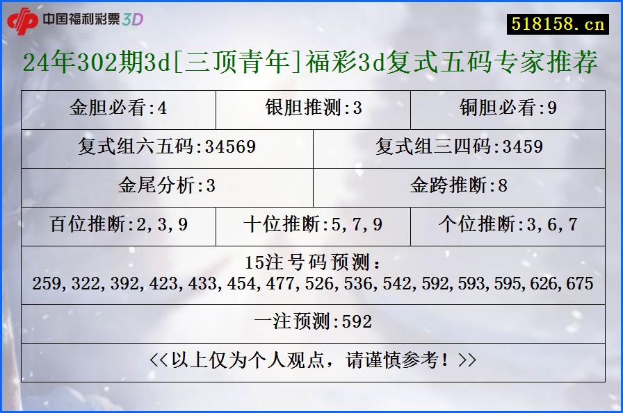 24年302期3d[三顶青年]福彩3d复式五码专家推荐