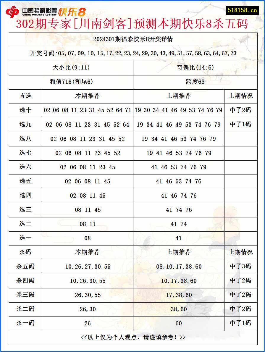 302期专家[川南剑客]预测本期快乐8杀五码