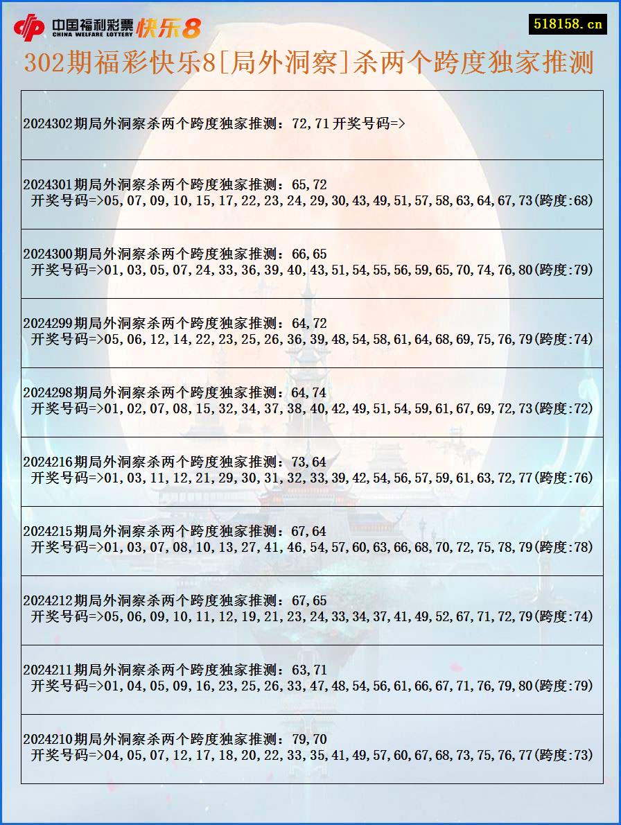 302期福彩快乐8[局外洞察]杀两个跨度独家推测