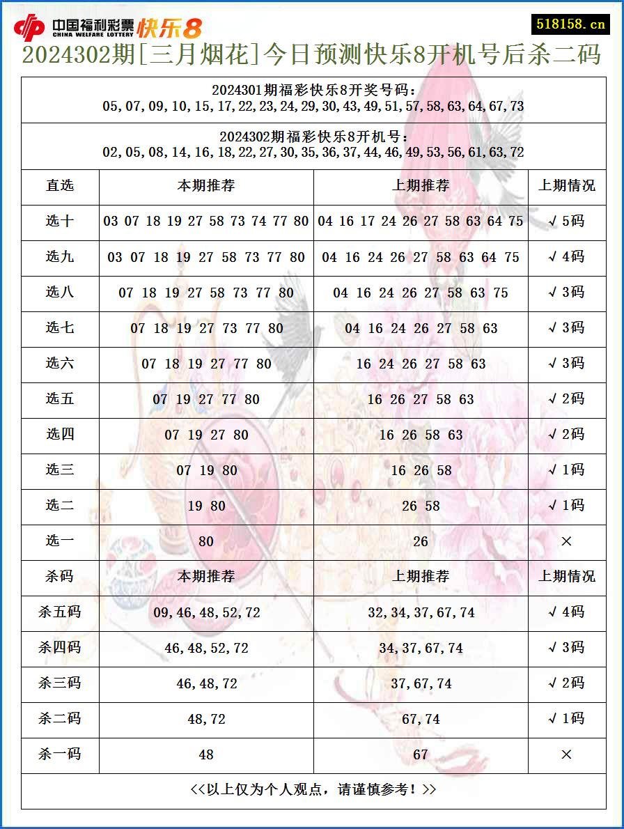 2024302期[三月烟花]今日预测快乐8开机号后杀二码