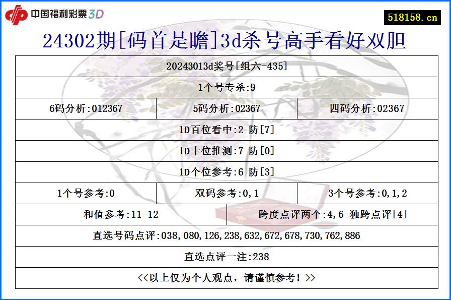 24302期[码首是瞻]3d杀号高手看好双胆