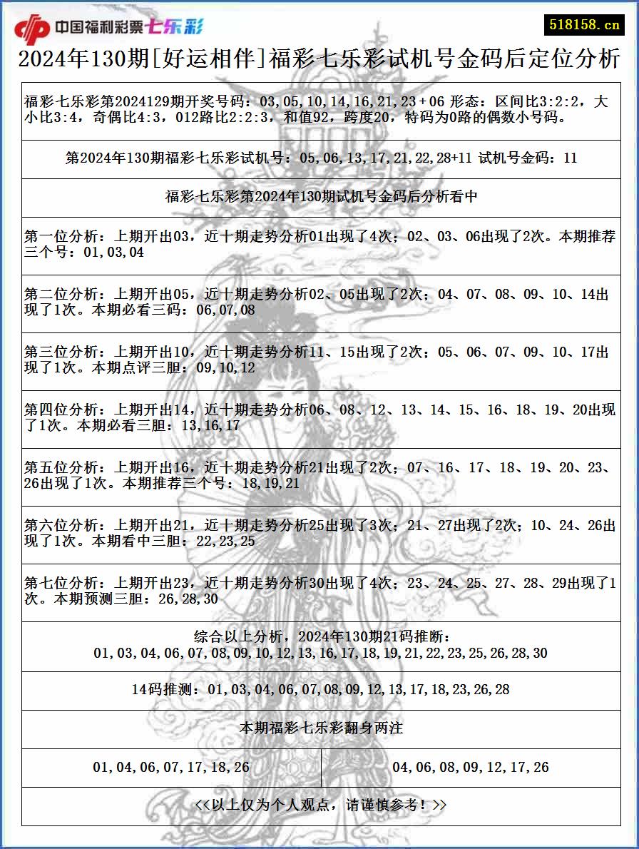 2024年130期[好运相伴]福彩七乐彩试机号金码后定位分析