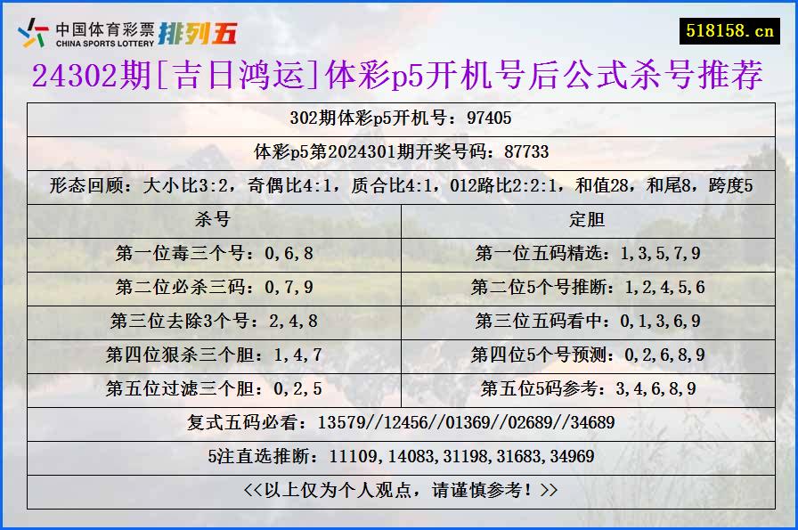 24302期[吉日鸿运]体彩p5开机号后公式杀号推荐