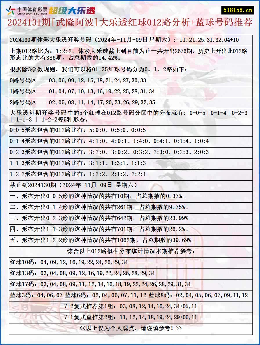 2024131期[武隆阿波]大乐透红球012路分析+蓝球号码推荐