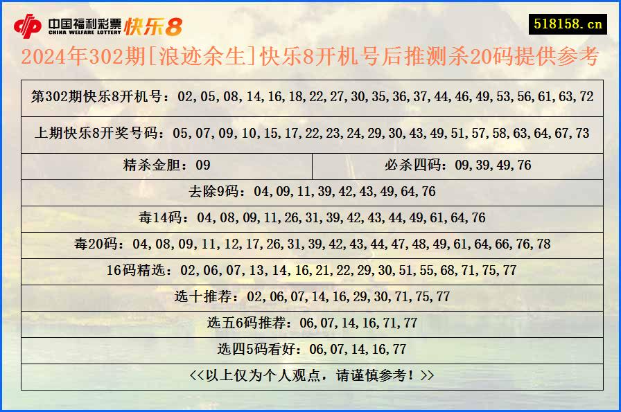 2024年302期[浪迹余生]快乐8开机号后推测杀20码提供参考