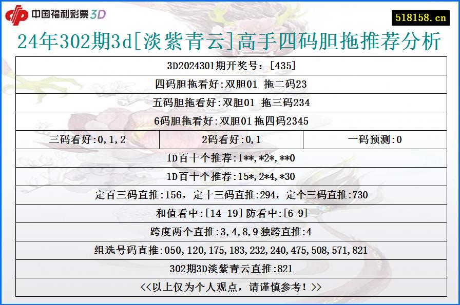 24年302期3d[淡紫青云]高手四码胆拖推荐分析