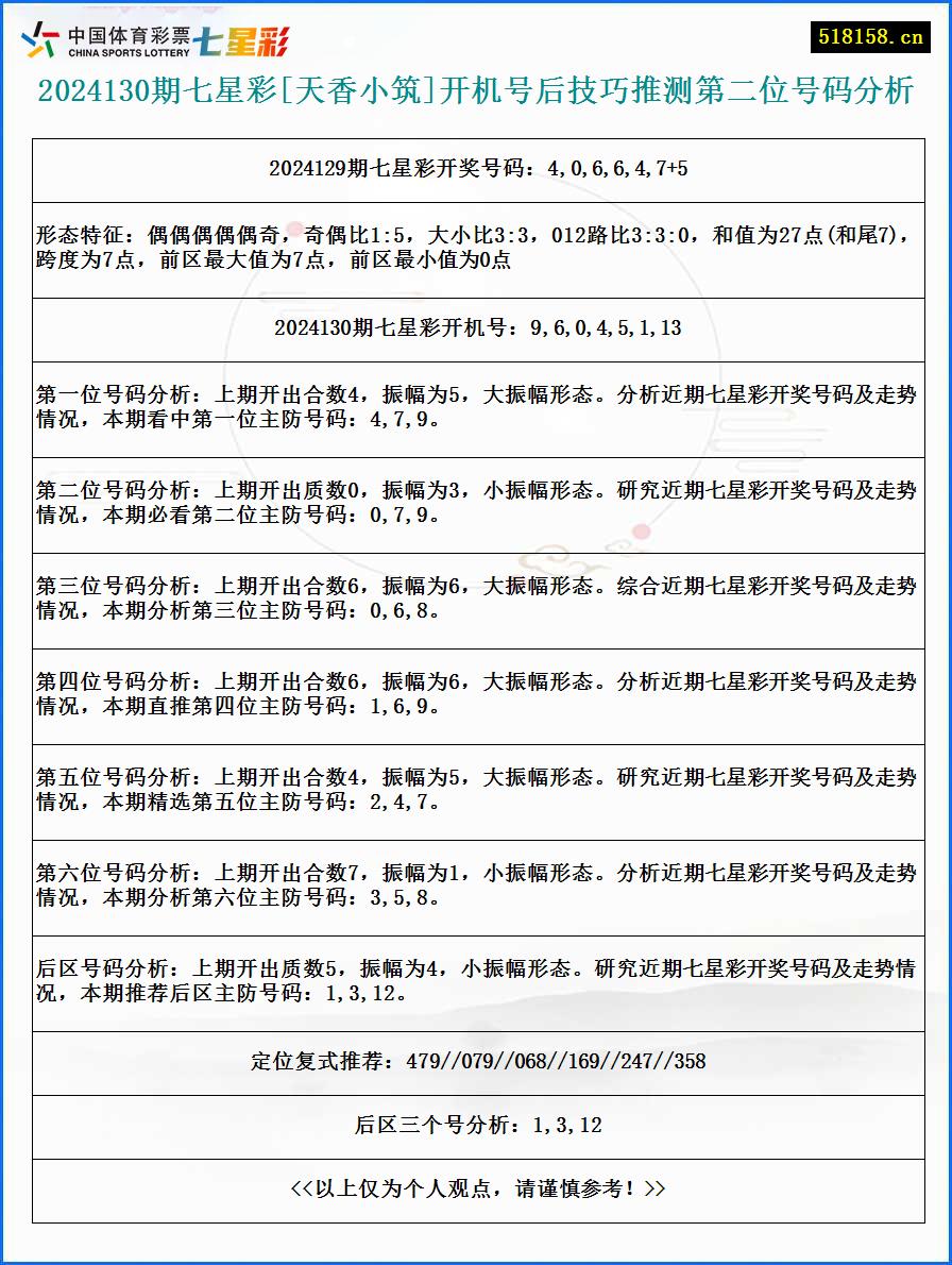 2024130期七星彩[天香小筑]开机号后技巧推测第二位号码分析