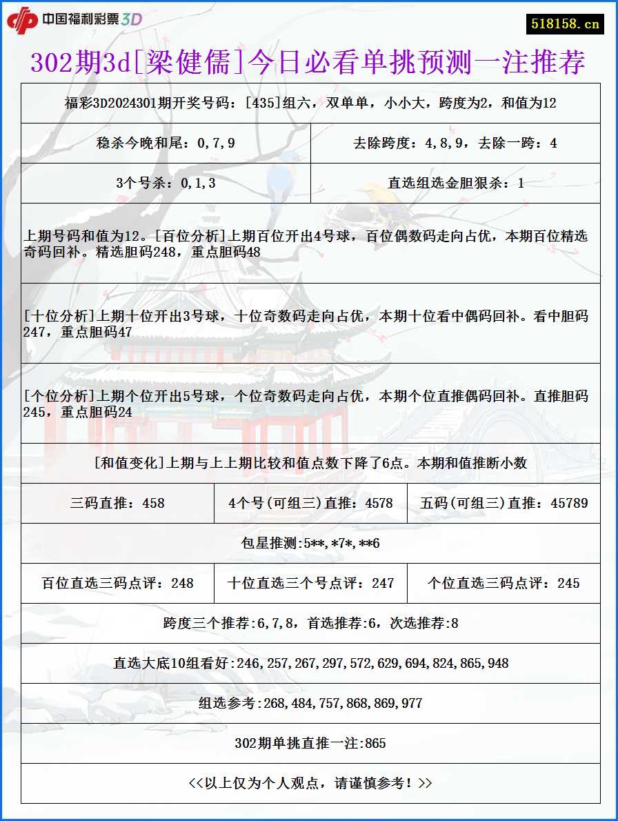 302期3d[梁健儒]今日必看单挑预测一注推荐