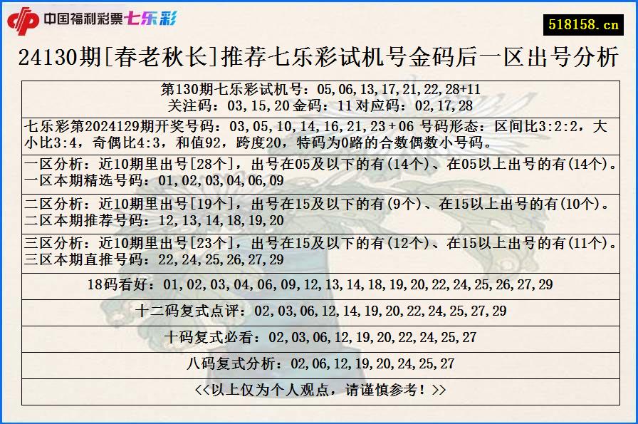 24130期[春老秋长]推荐七乐彩试机号金码后一区出号分析