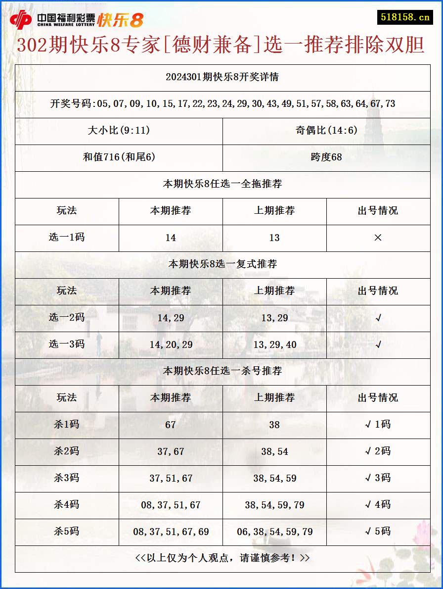 302期快乐8专家[德财兼备]选一推荐排除双胆