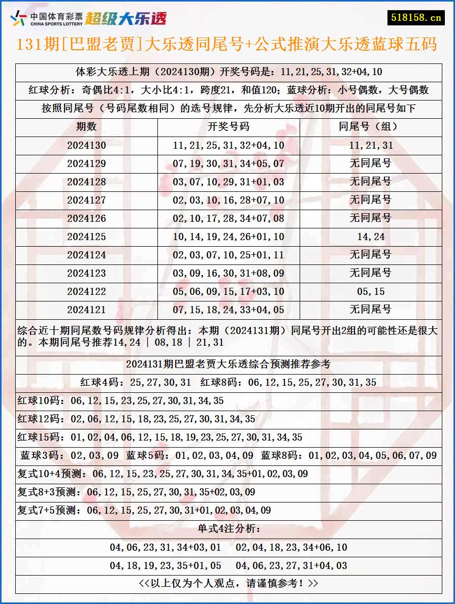 131期[巴盟老贾]大乐透同尾号+公式推演大乐透蓝球五码