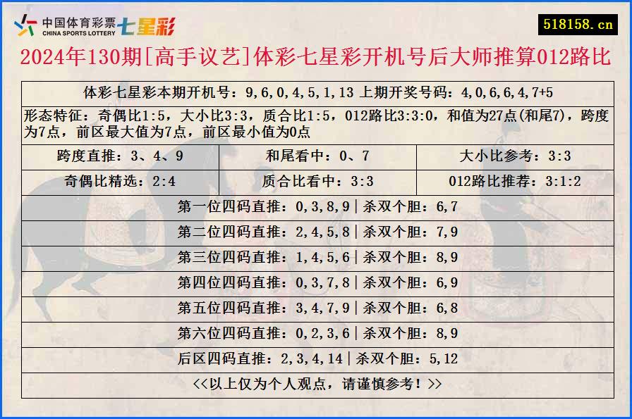 2024年130期[高手议艺]体彩七星彩开机号后大师推算012路比