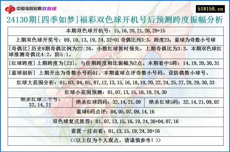 24130期[四季如梦]福彩双色球开机号后预测跨度振幅分析