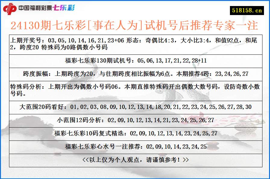 24130期七乐彩[事在人为]试机号后推荐专家一注