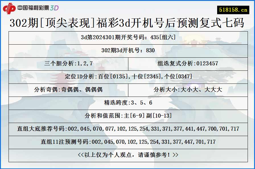 302期[顶尖表现]福彩3d开机号后预测复式七码