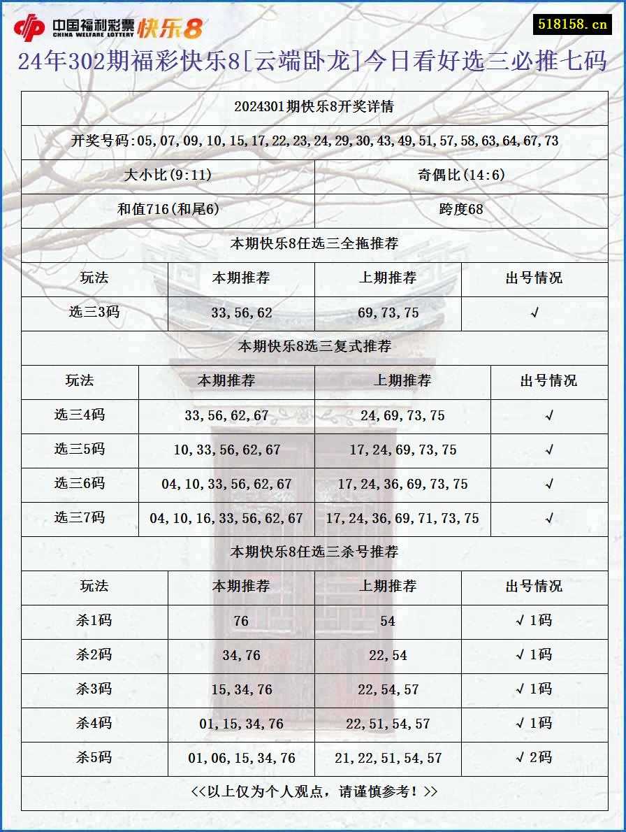 24年302期福彩快乐8[云端卧龙]今日看好选三必推七码