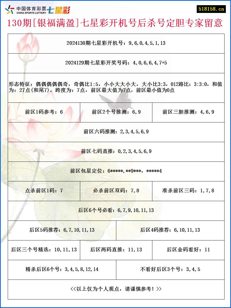 130期[银福满盈]七星彩开机号后杀号定胆专家留意