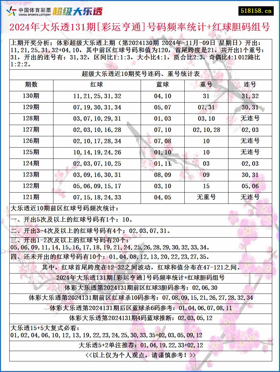 2024年大乐透131期[彩运亨通]号码频率统计+红球胆码组号