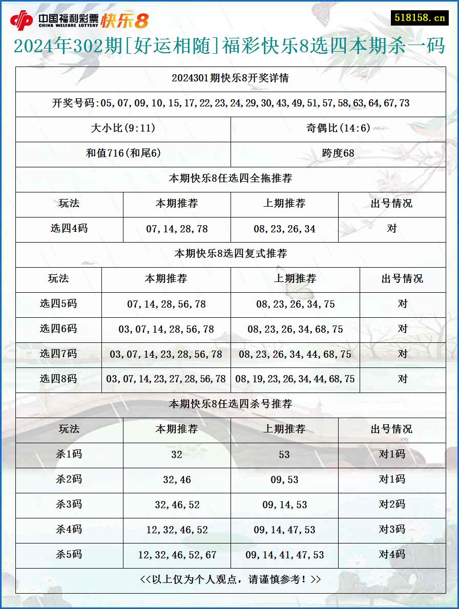 2024年302期[好运相随]福彩快乐8选四本期杀一码