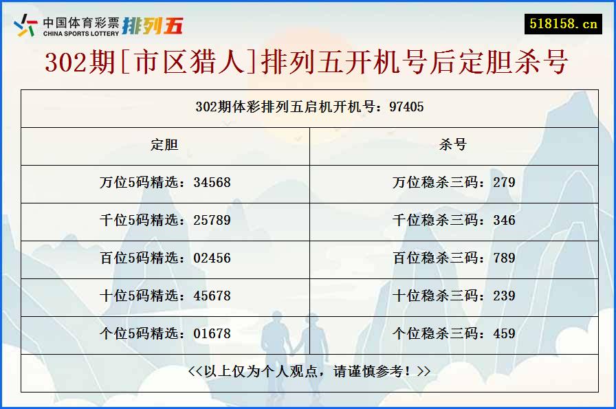 302期[市区猎人]排列五开机号后定胆杀号