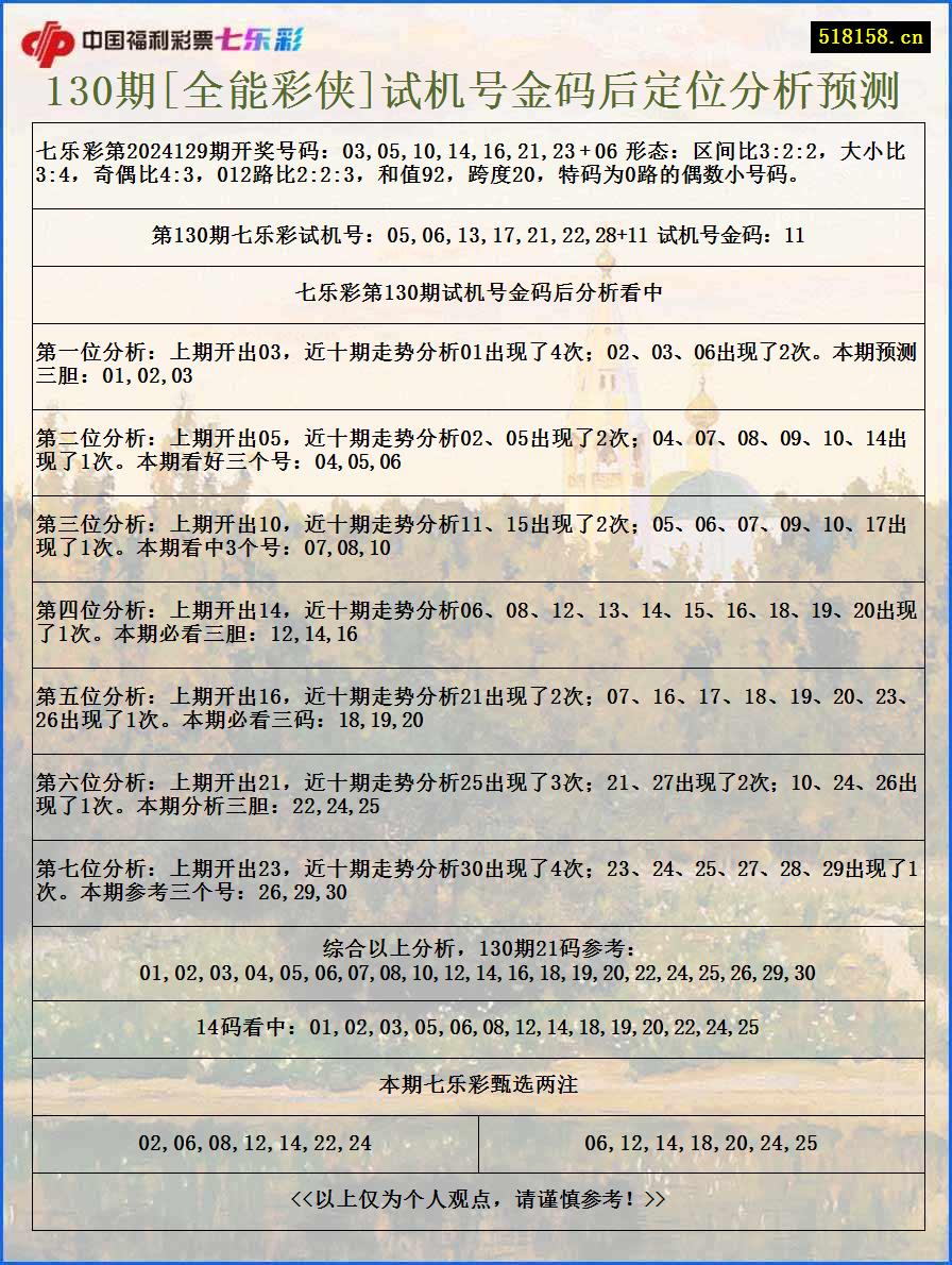 130期[全能彩侠]试机号金码后定位分析预测