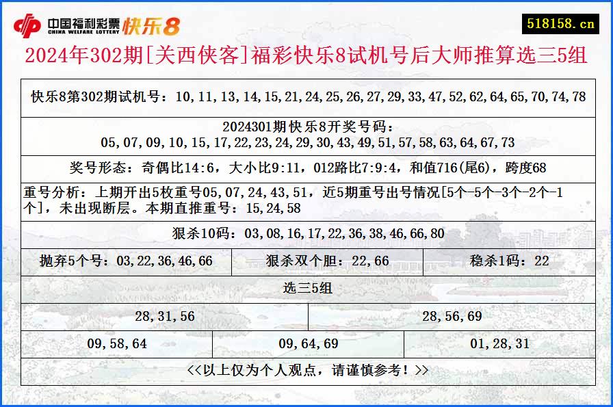 2024年302期[关西侠客]福彩快乐8试机号后大师推算选三5组