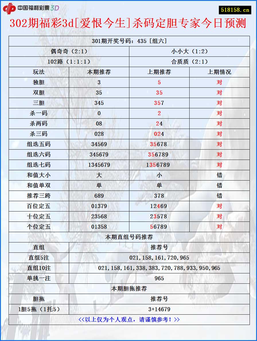 302期福彩3d[爱恨今生]杀码定胆专家今日预测