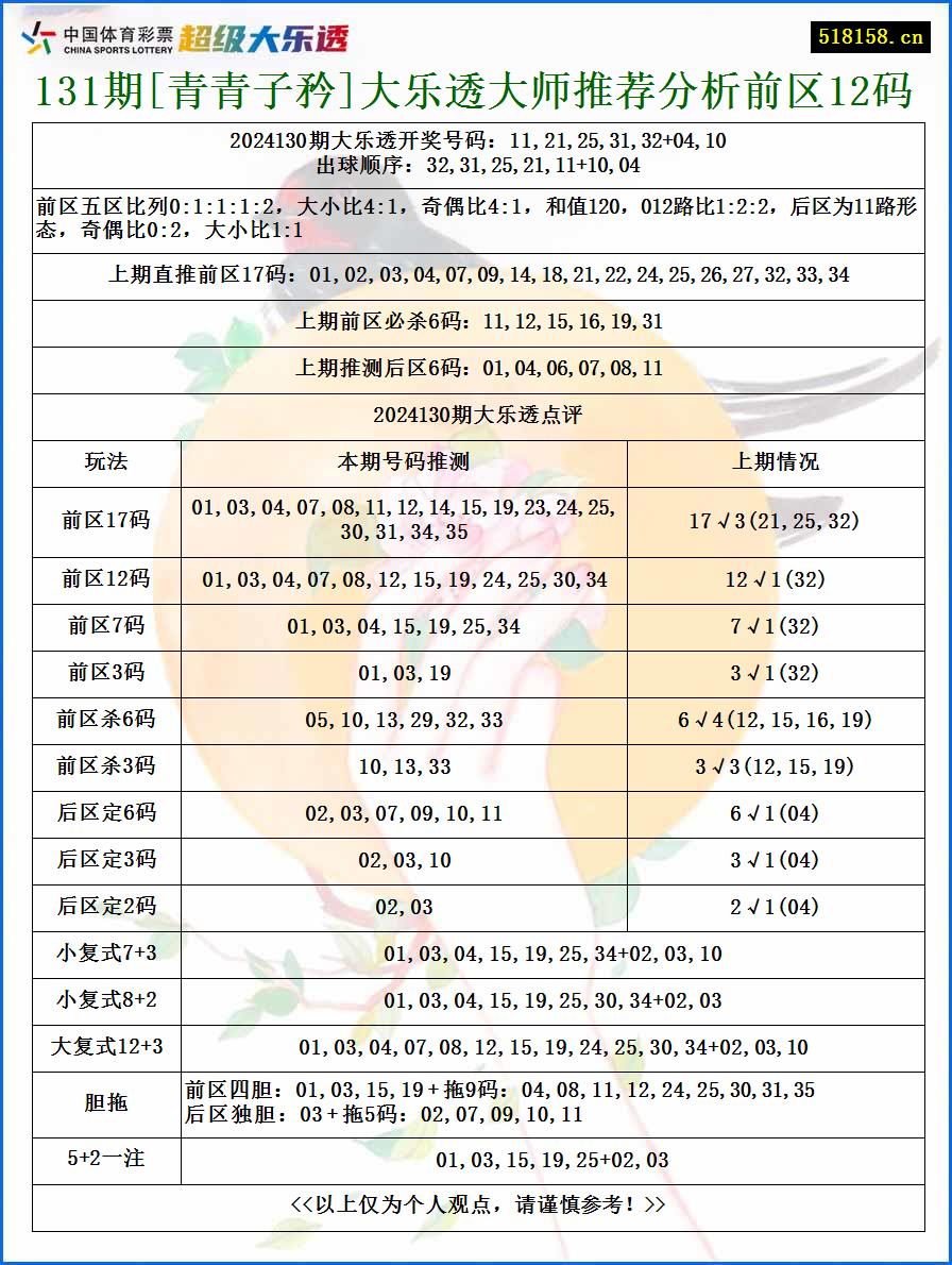 131期[青青子矜]大乐透大师推荐分析前区12码