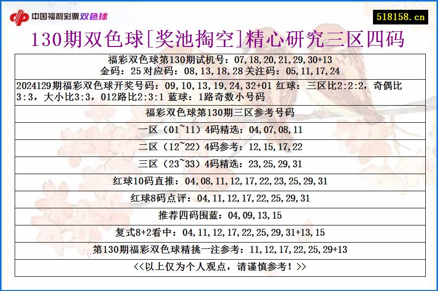 130期双色球[奖池掏空]精心研究三区四码