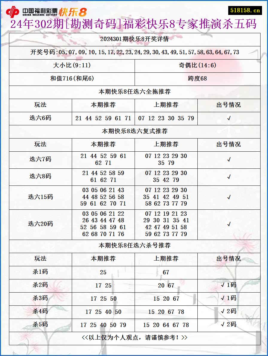 24年302期[勘测奇码]福彩快乐8专家推演杀五码