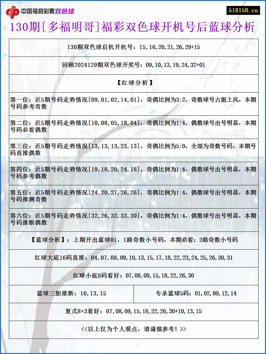 130期[多福明哥]福彩双色球开机号后蓝球分析